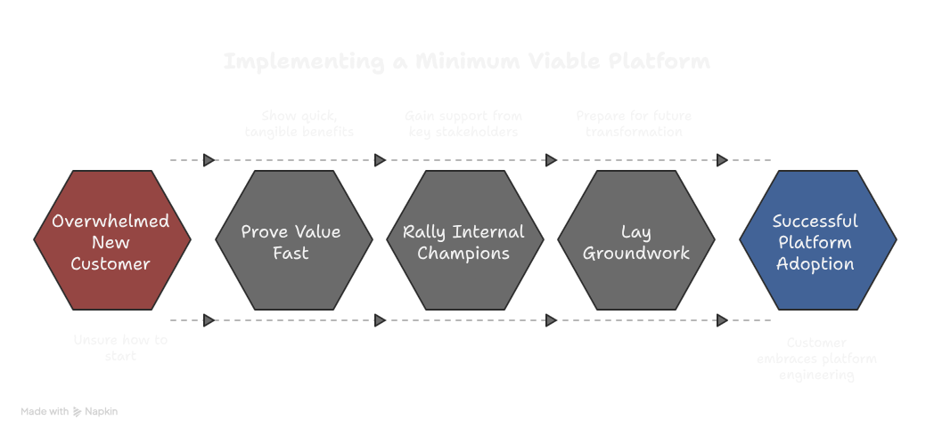 Score-powered WordPress Platform Architecture